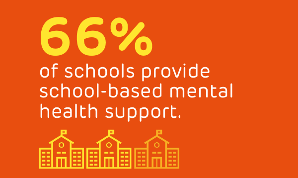 66% of schools provide school-based mental health support.